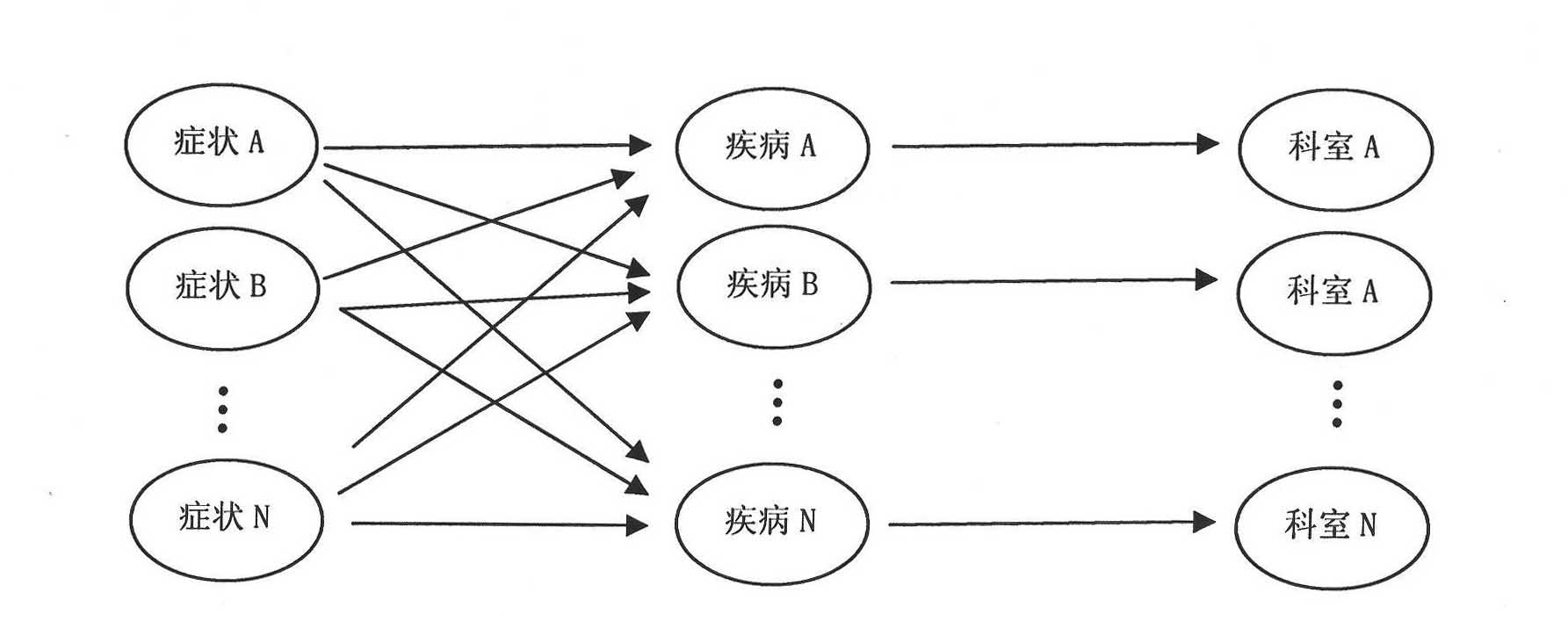 Department triage system based on diagnostic element analysis