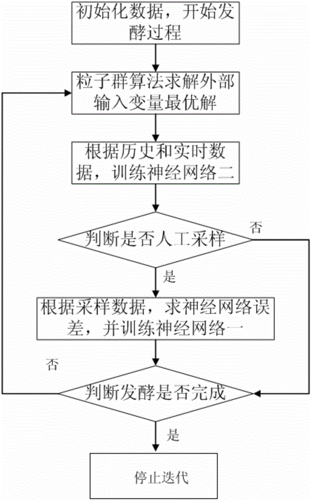 Solid state fermentation control method based on neural network and particle swarm algorithm