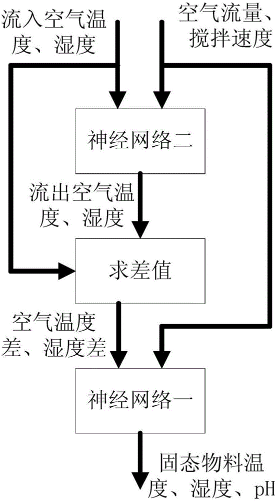 Solid state fermentation control method based on neural network and particle swarm algorithm