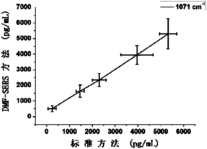 Target detecting method and system based on digital microfluidic technology and surface-enhancement Raman scattering technology