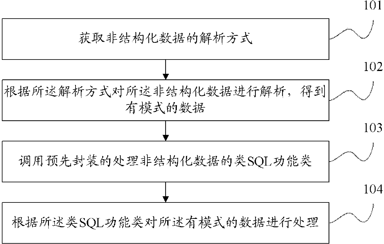 Data processing method and data processing device