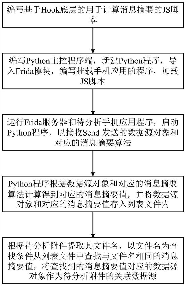 Mobile phone application accessory automatic association method, terminal equipment and storage medium