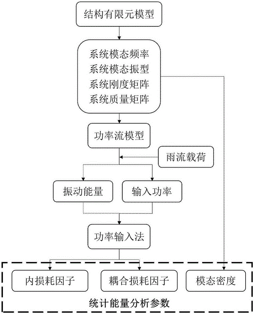 Statistical energy analysis parameter acquisition method based on finite element method and power input method