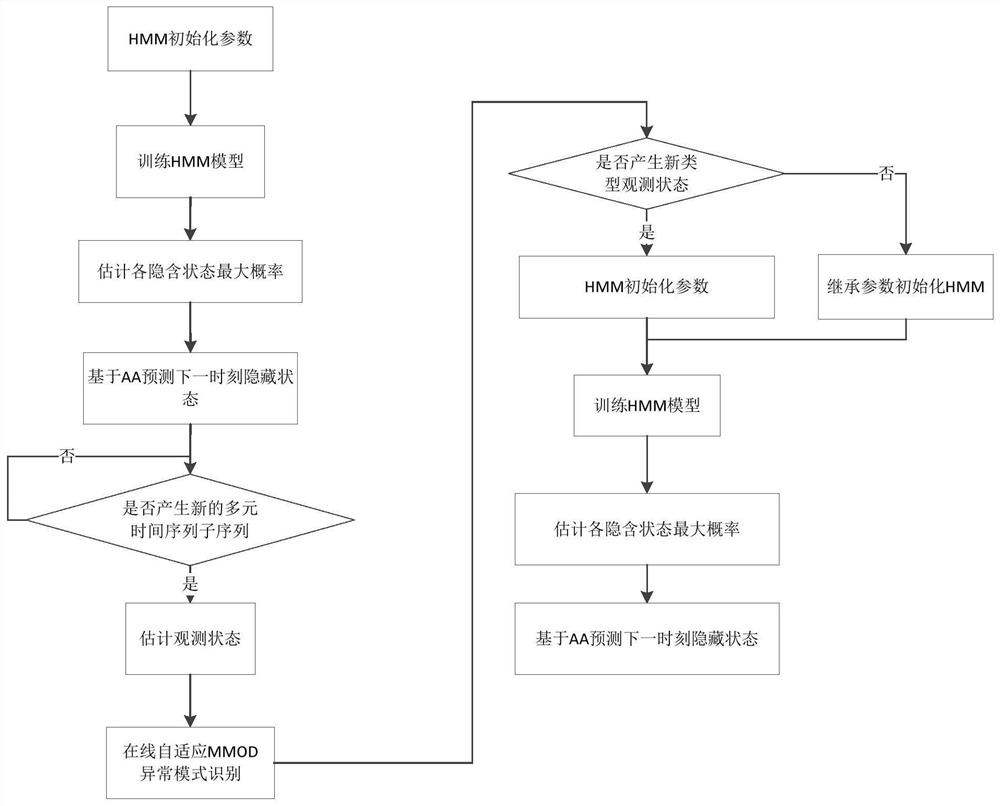 Multivariate time series abnormal mode prediction method and data acquisition monitoring device