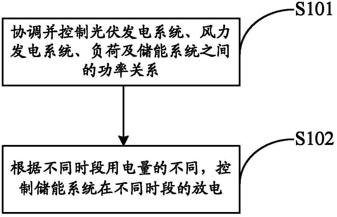 Method and system for controlling distributed micro-grid parallel operation