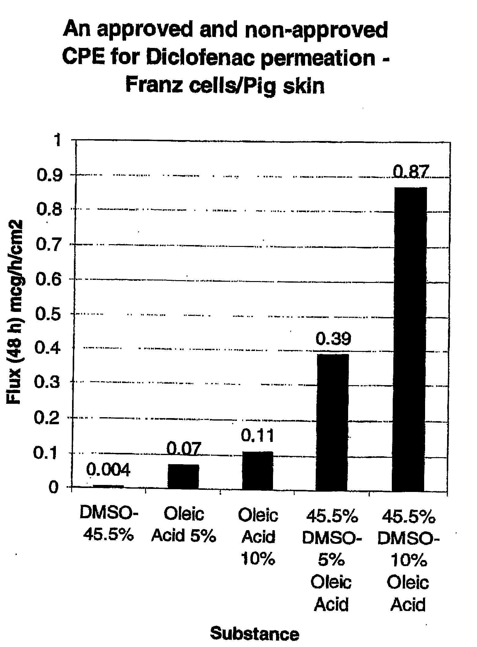 Transdermal Drug Delivery Formulation