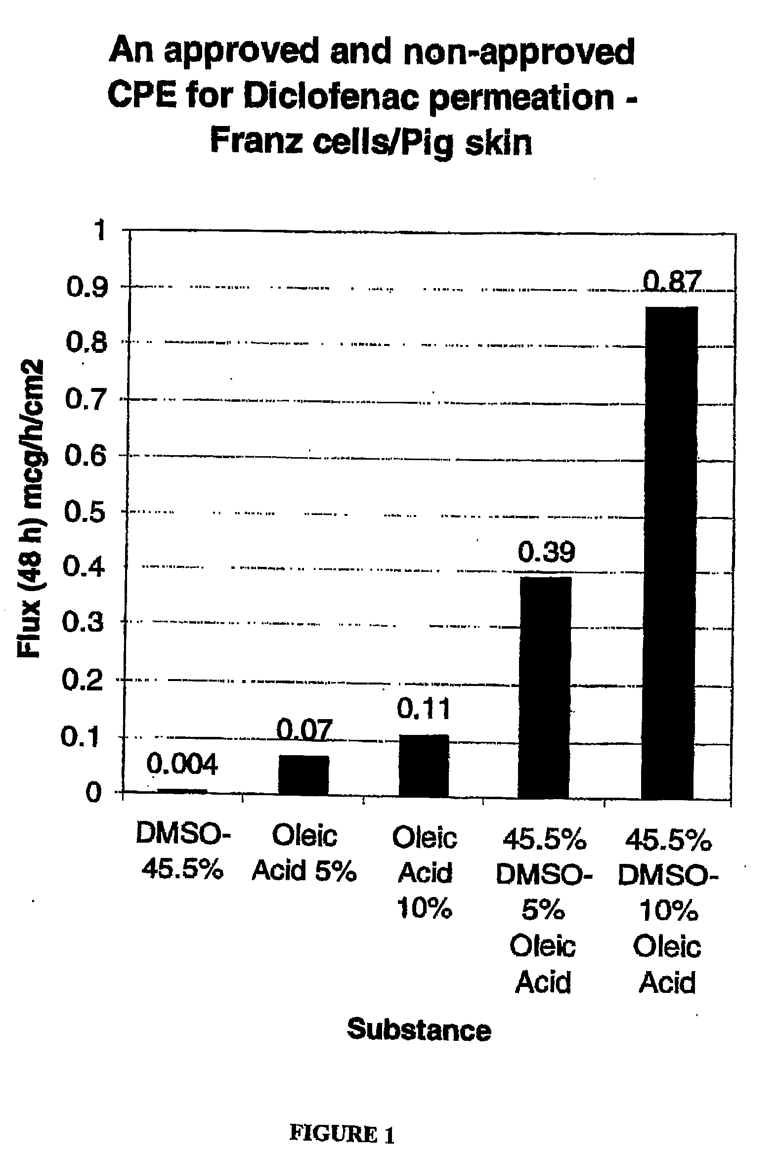 Transdermal Drug Delivery Formulation