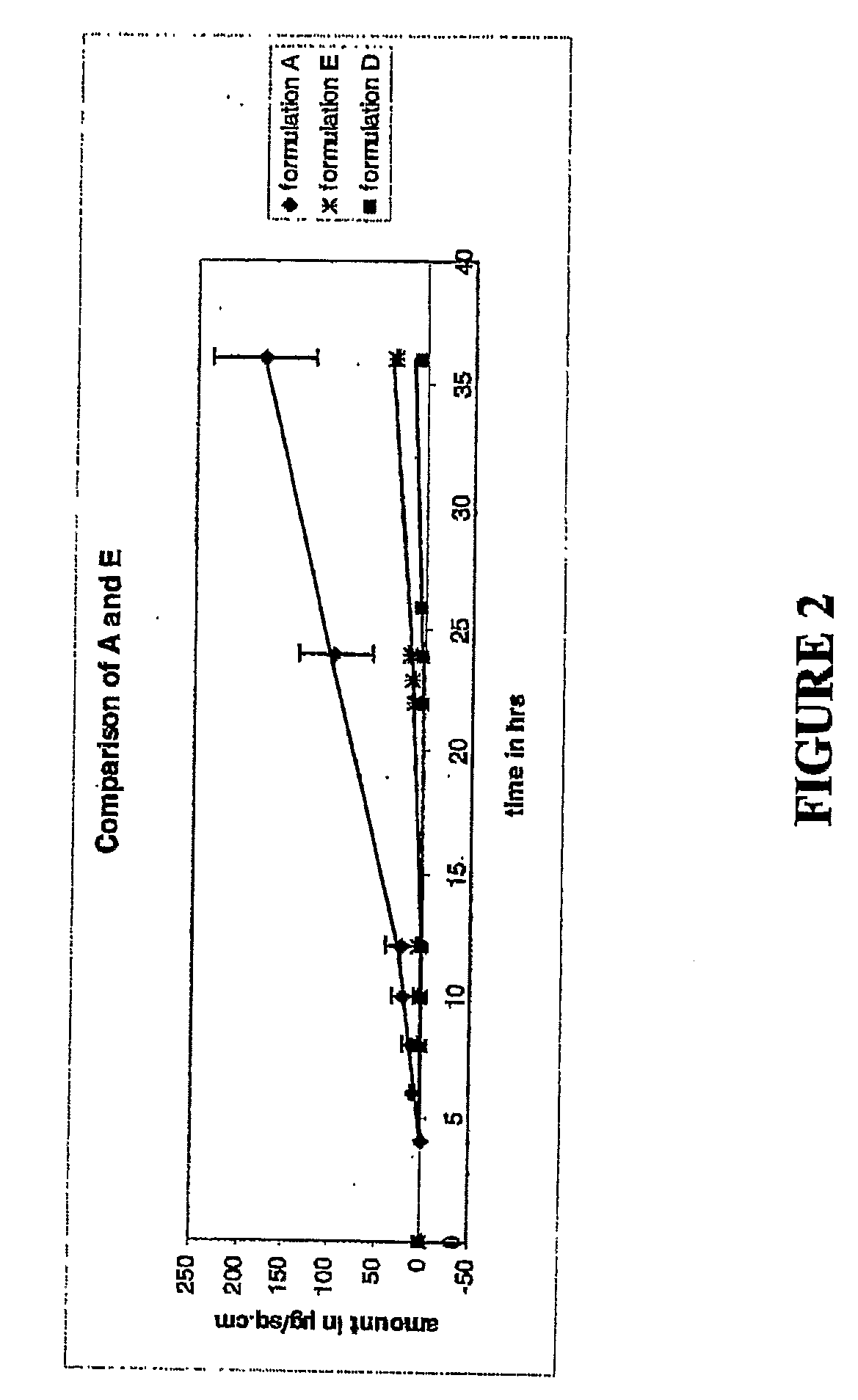 Transdermal Drug Delivery Formulation