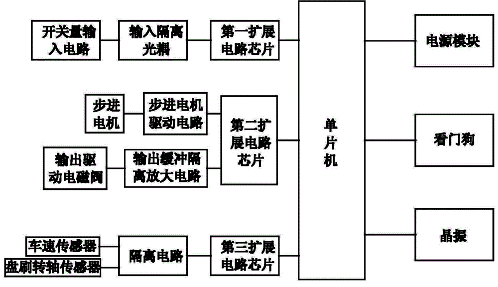 Single chip microcomputer control system