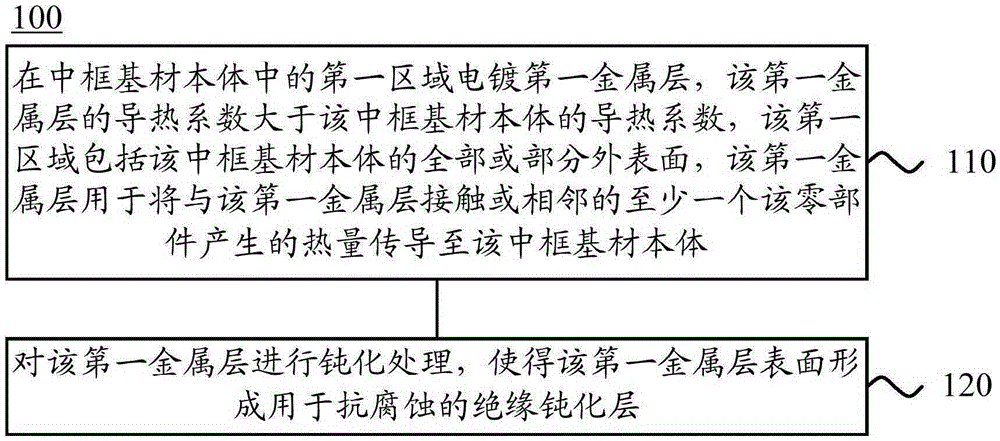 Middle frame component and production method thereof