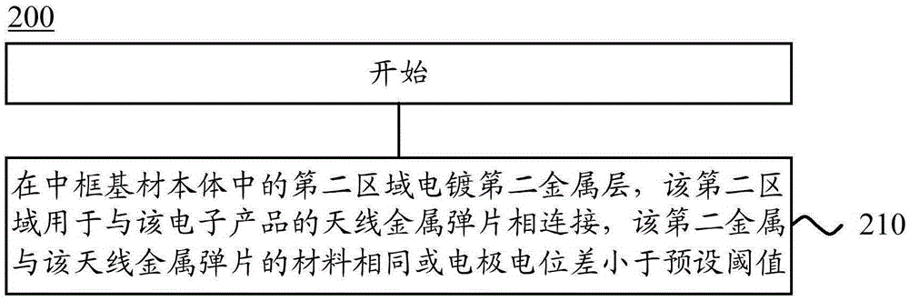 Middle frame component and production method thereof