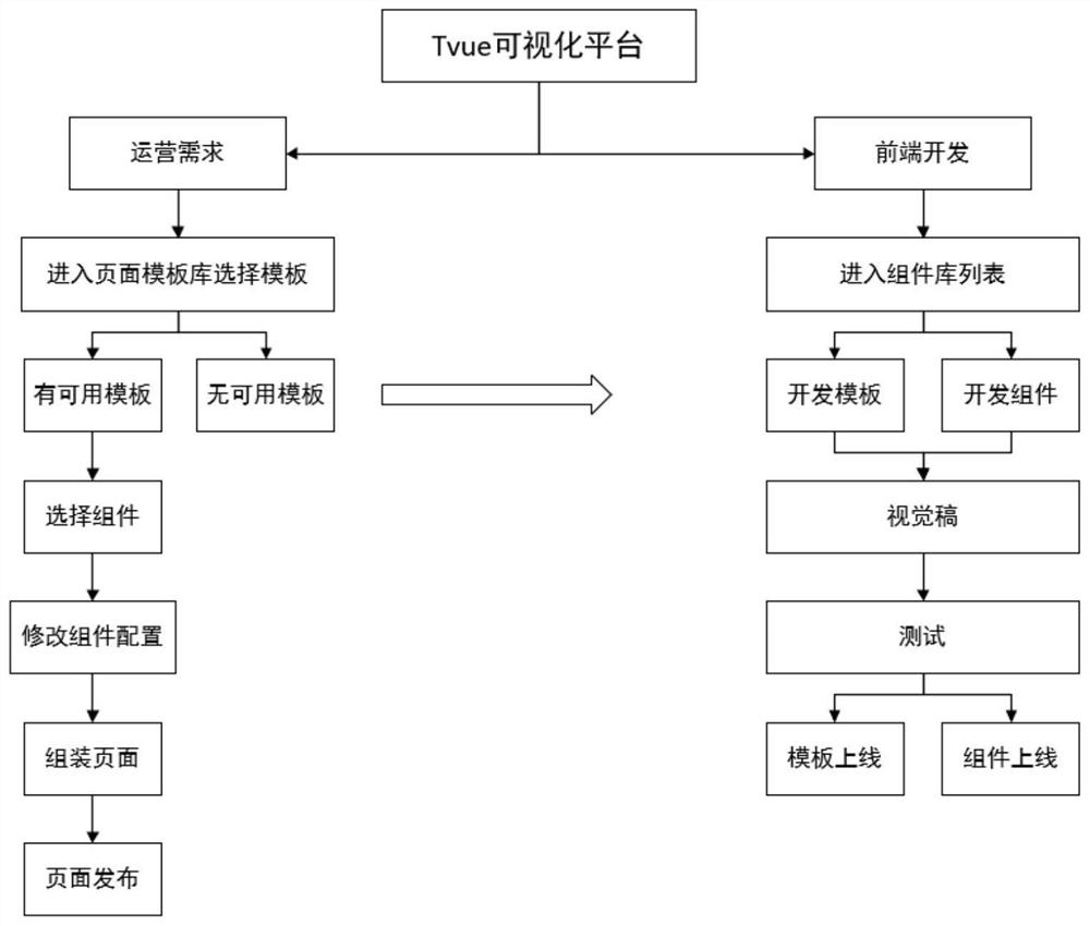 Web end visual development method and system and storage medium