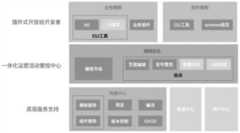 Web end visual development method and system and storage medium