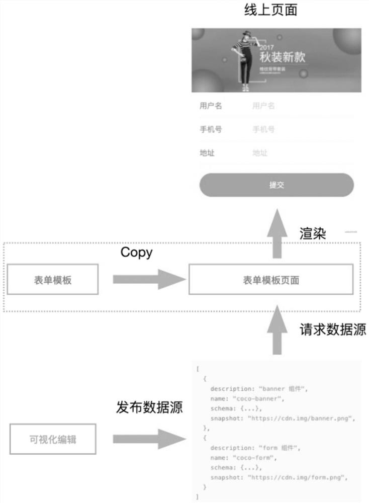 Web end visual development method and system and storage medium