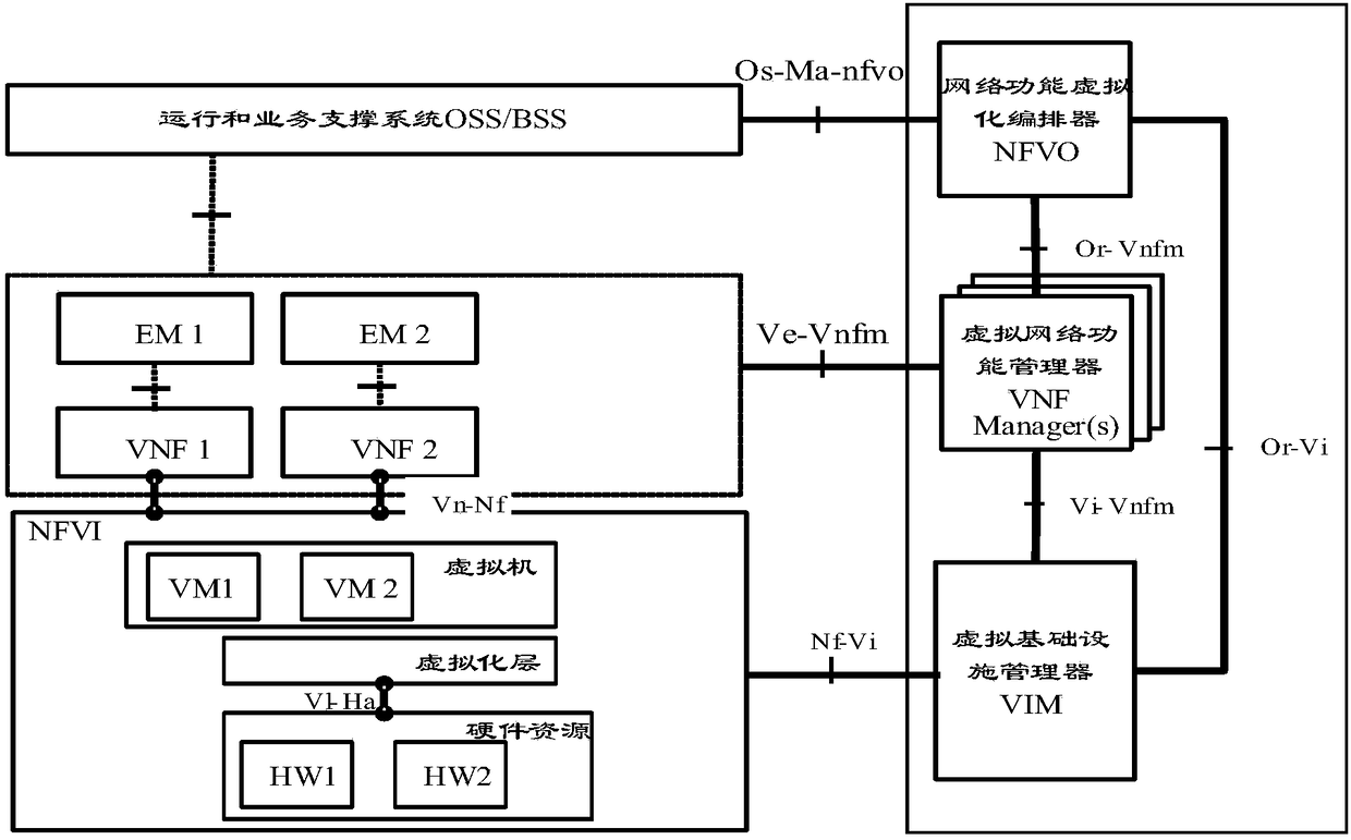 Instantiation method of virtual network function