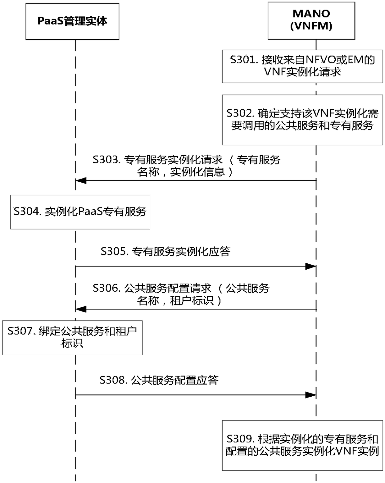 Instantiation method of virtual network function