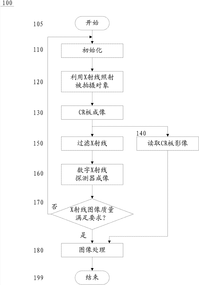 Method and device for dual energy X-ray photography