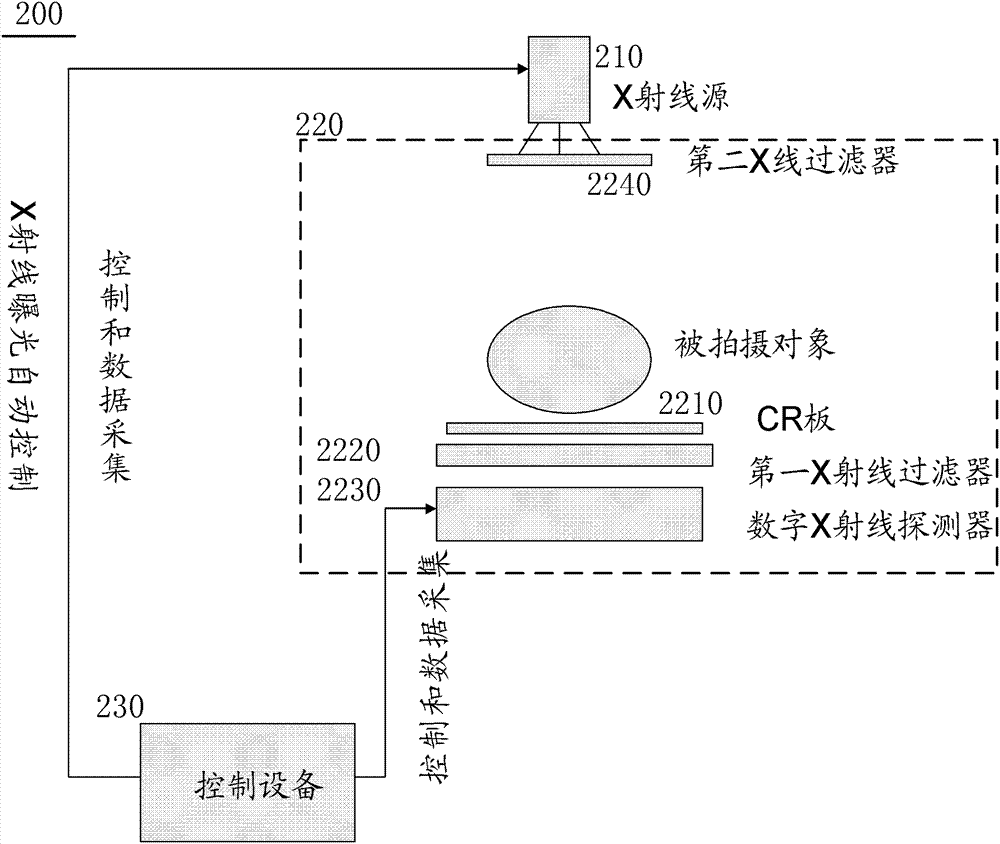 Method and device for dual energy X-ray photography