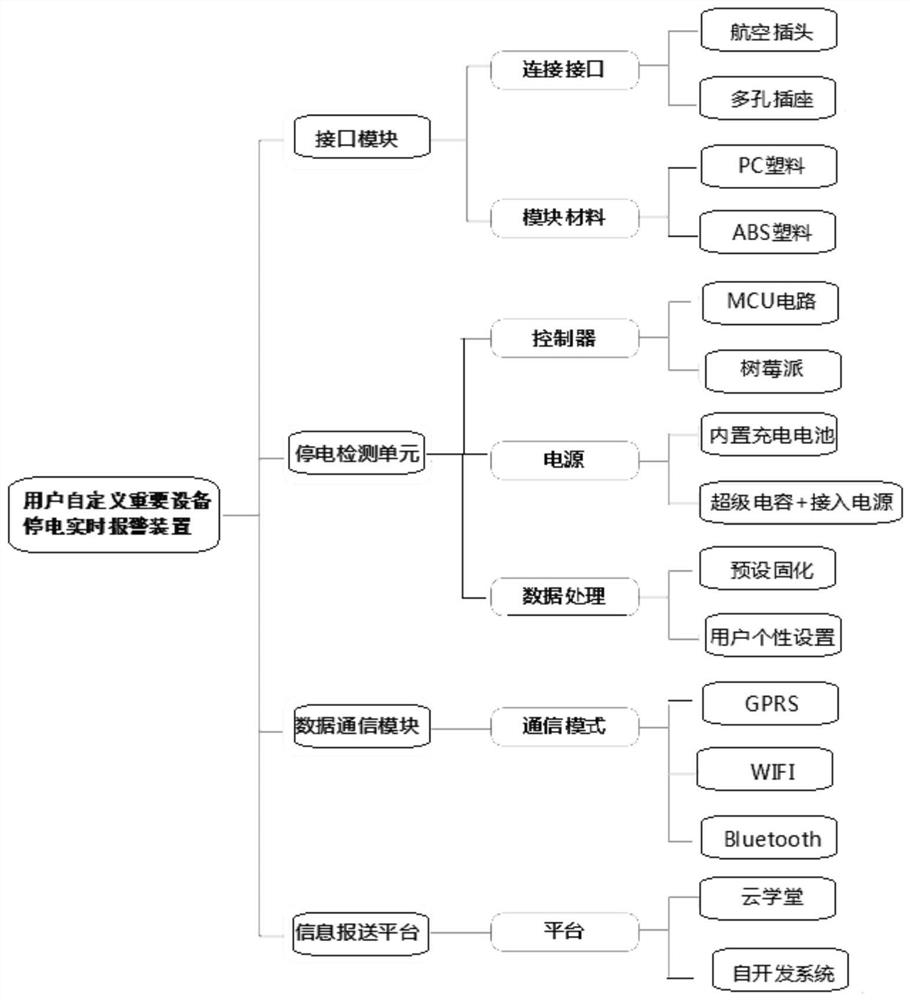 Important equipment power failure real-time alarm device and implementation method thereof