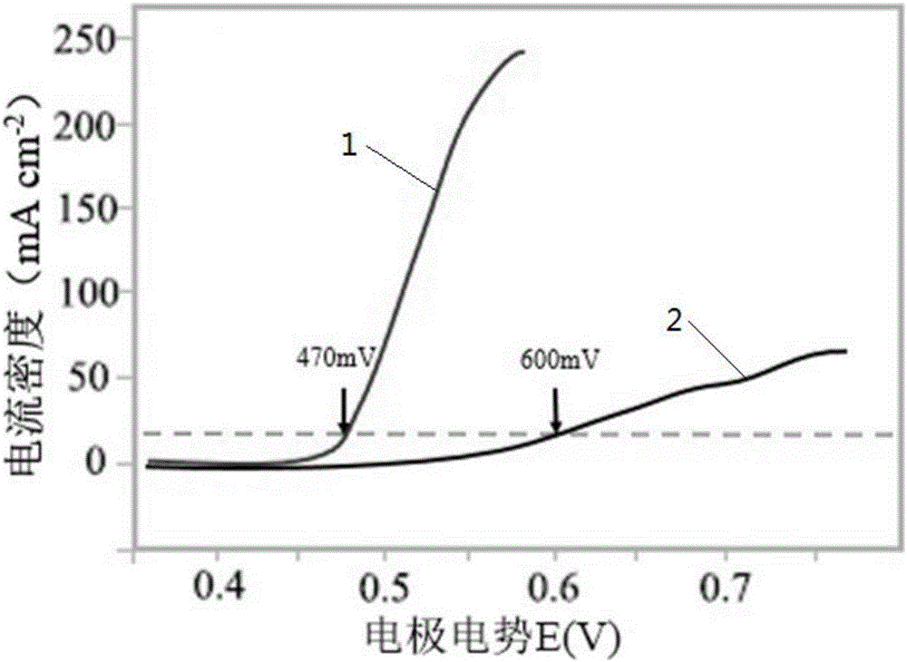 Preparation method for nano-cobalt/graphene core-shell structured electrocatalyst