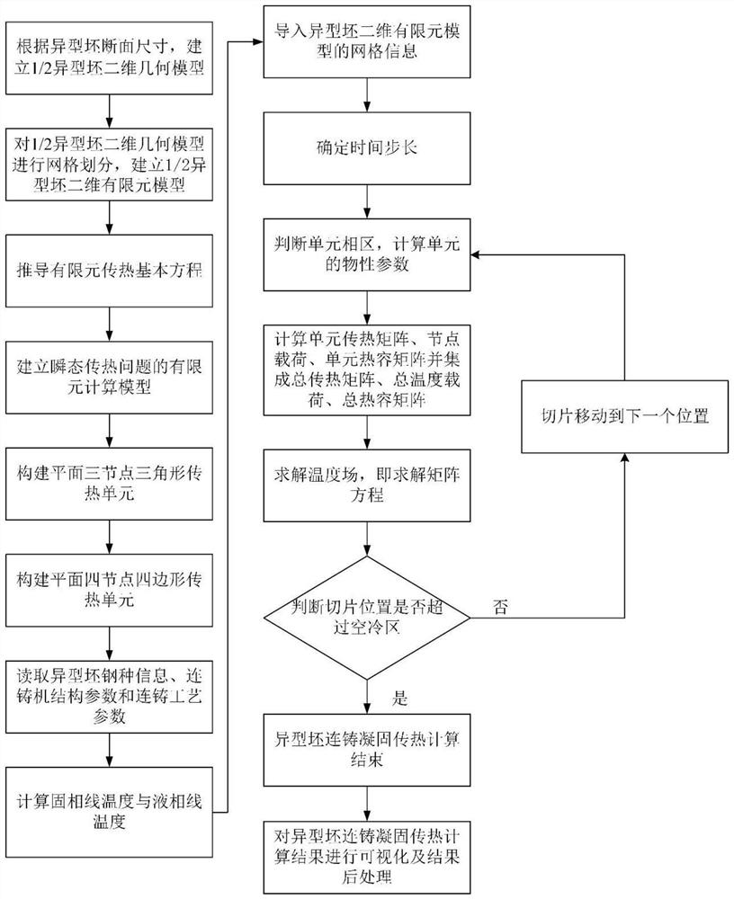 Finite element calculation method for continuous casting solidification heat transfer of beam blank