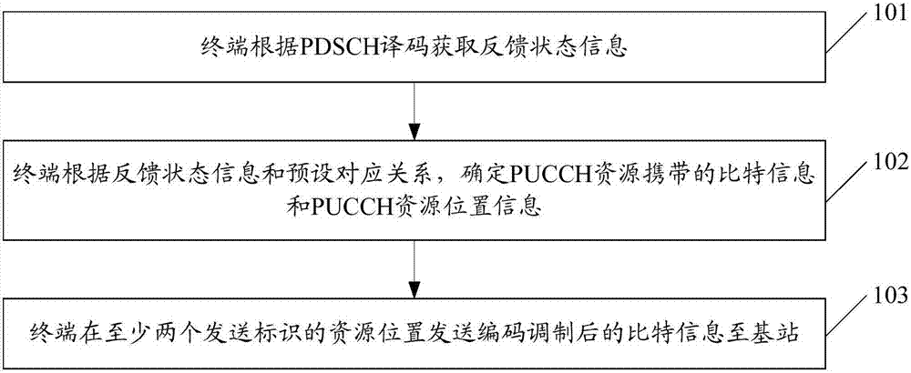 Information processing method, device, terminal and base station