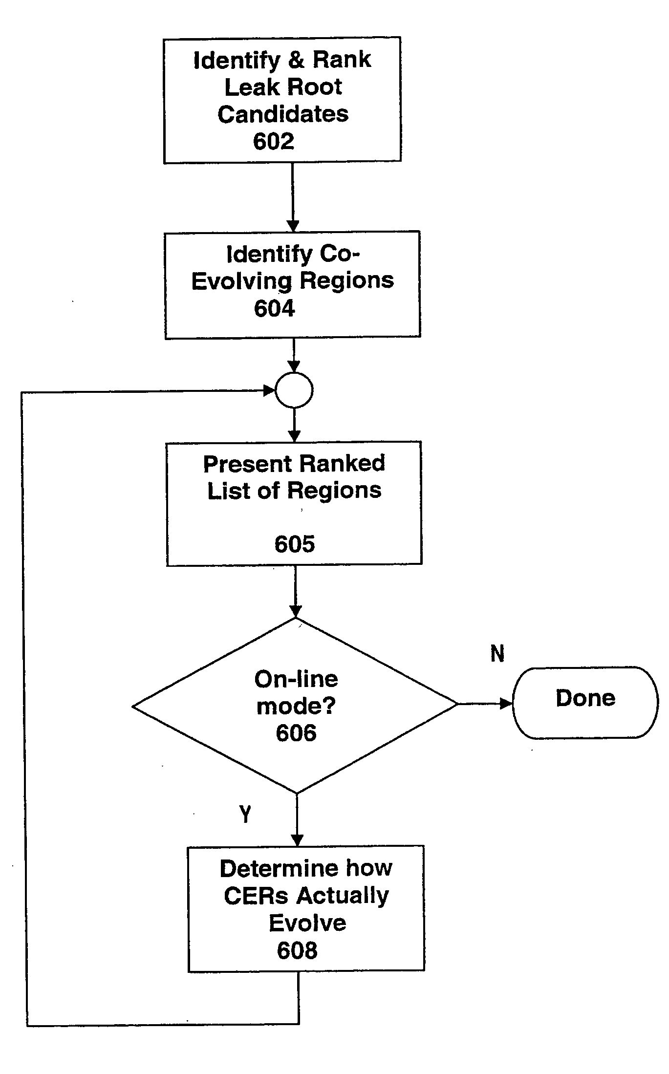 Automated scalable and adaptive system for memory analysis via identification of leak root candidates