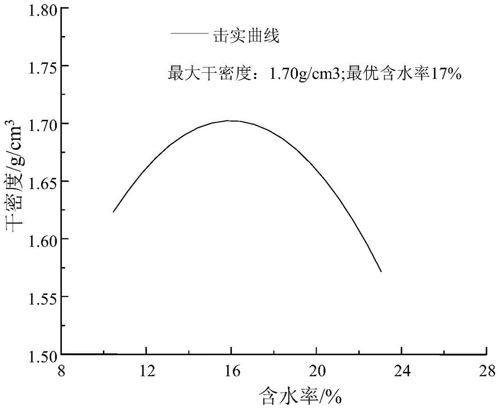 Loess engineering property modification method