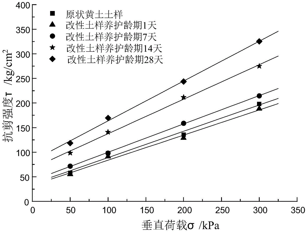 Loess engineering property modification method