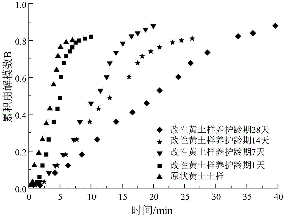 Loess engineering property modification method