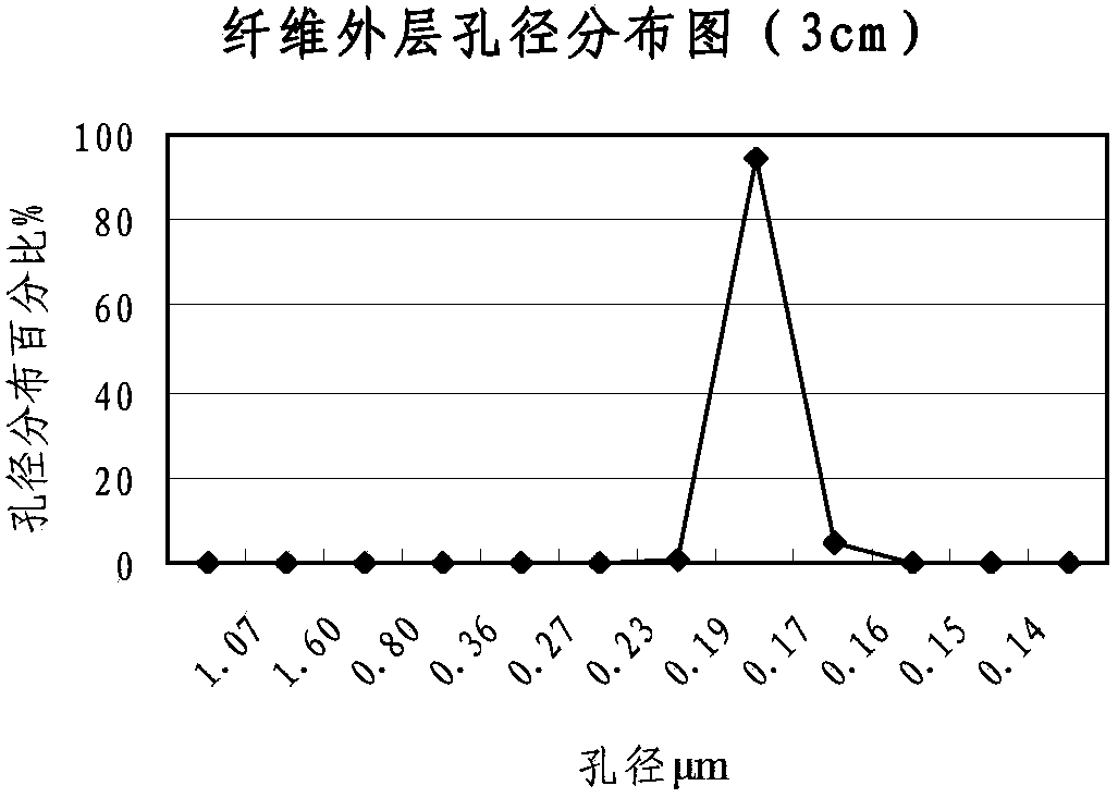 Method for detecting hollow fibrous membrane aperture performance