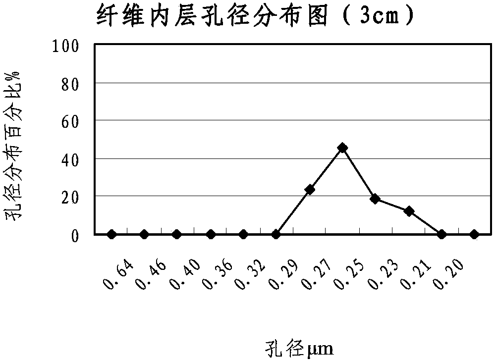 Method for detecting hollow fibrous membrane aperture performance