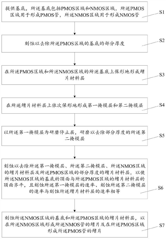 Preparation method of fin type semiconductor device