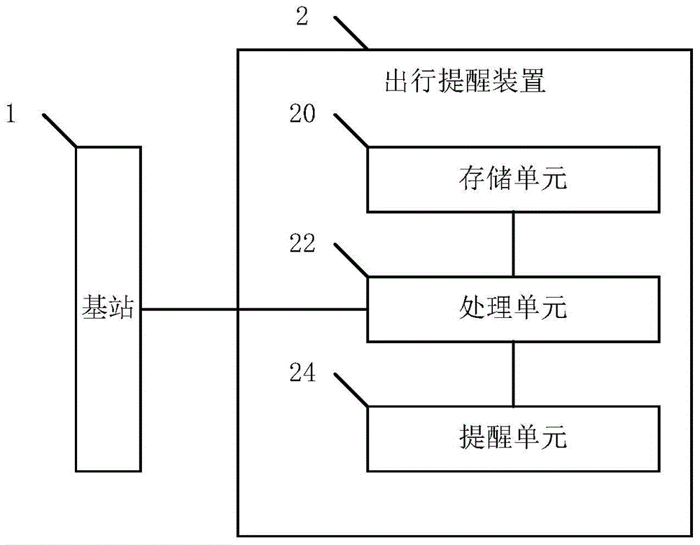 Travel reminding method and device