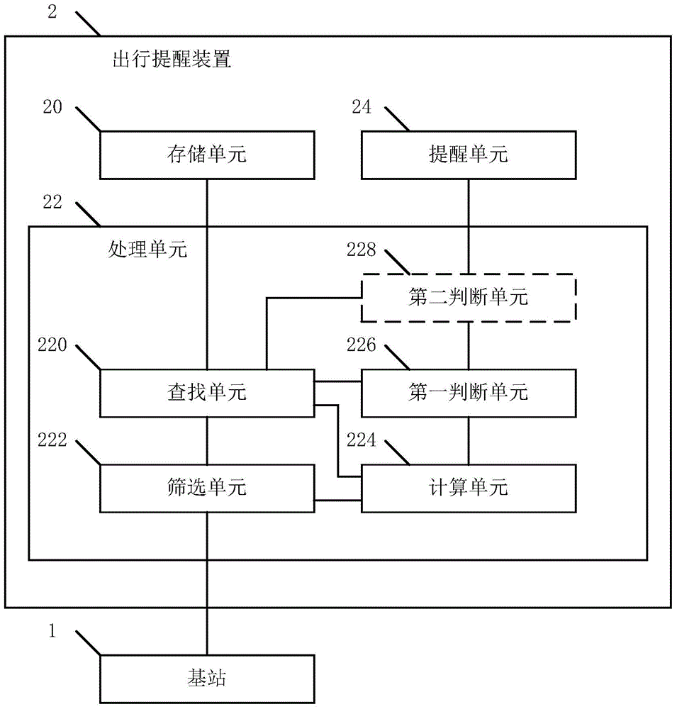 Travel reminding method and device