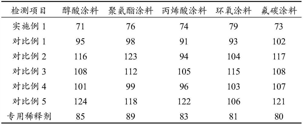 High-flash-point environment-friendly diluent and preparation method and application thereof