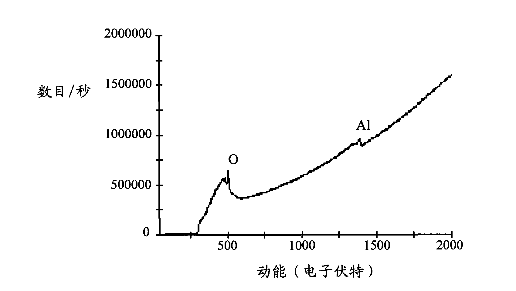 Surface processing method of Auger electron spectrometer detecting sample