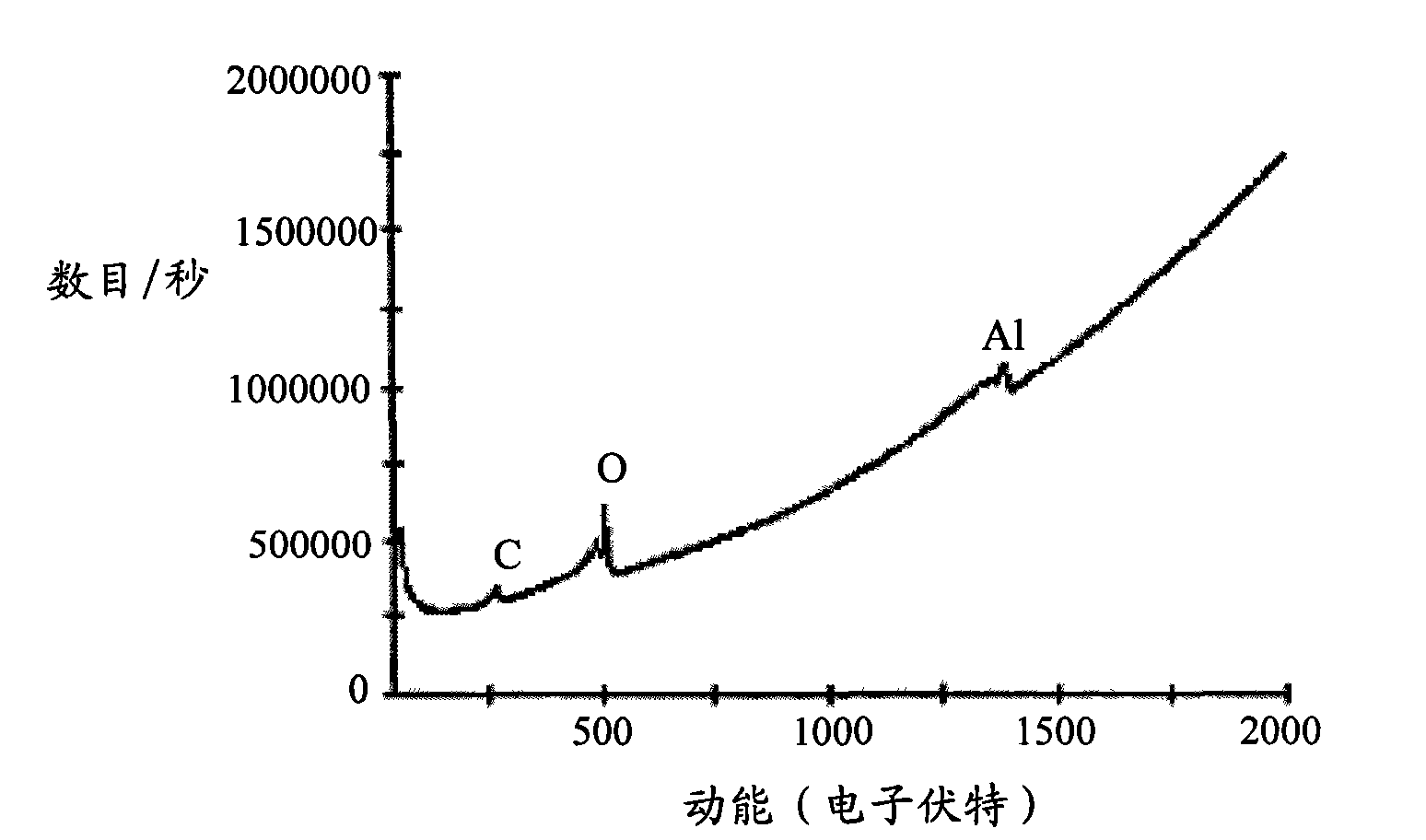 Surface processing method of Auger electron spectrometer detecting sample