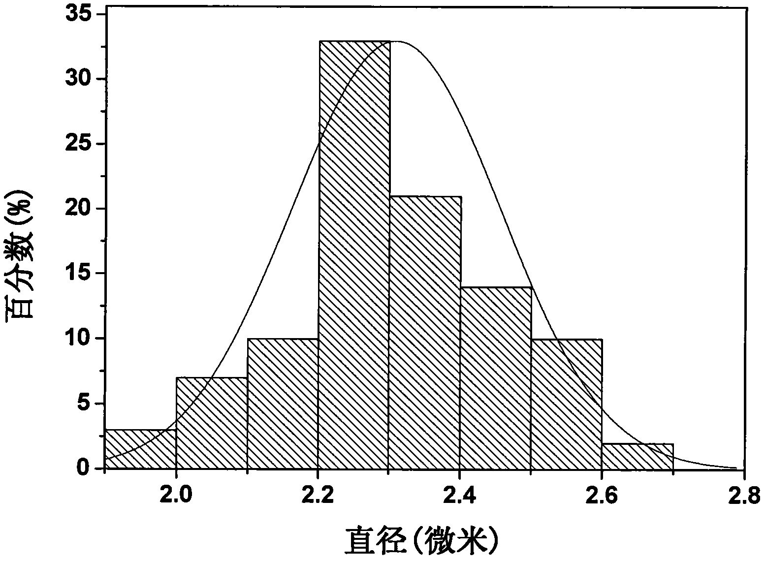 Method for preparing monodisperse zinc selenide particles