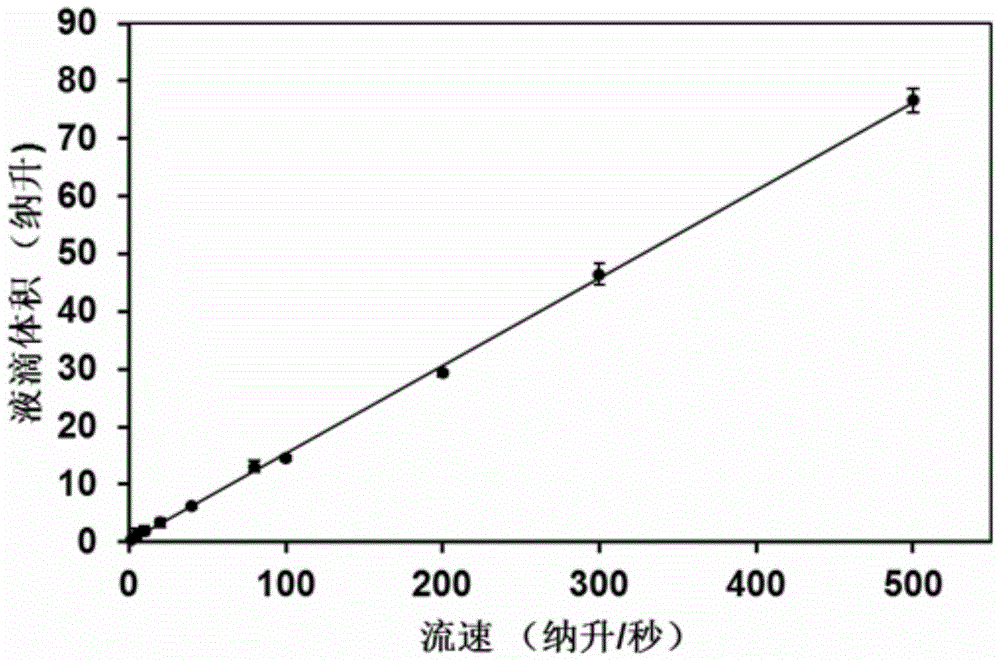 Quantitative analysis method and system for digital nucleic acid amplification based on micro-droplets