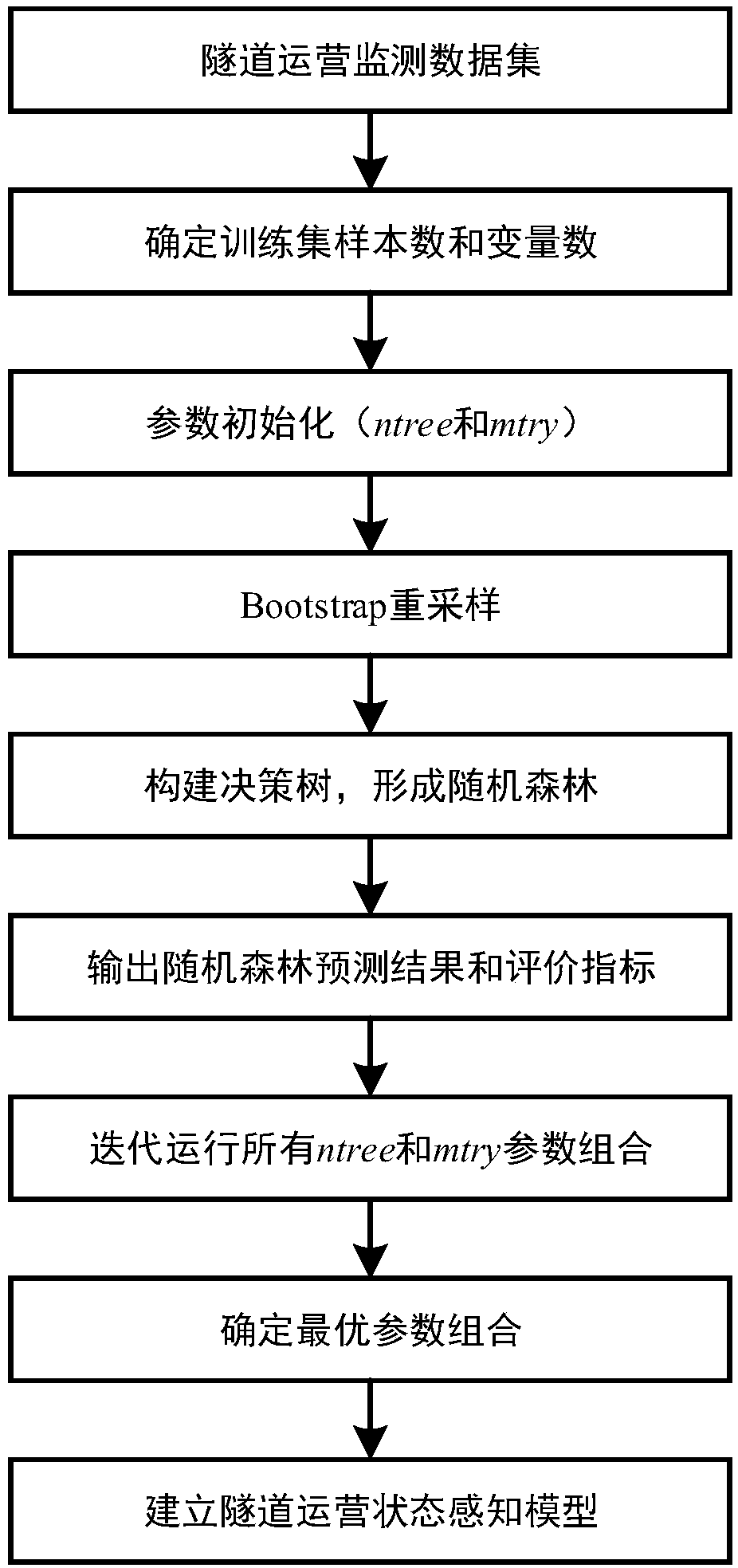 Random forest-based tunnel operation state sensing model building method