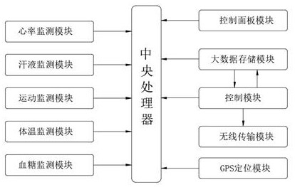 Motion monitoring system based on big data