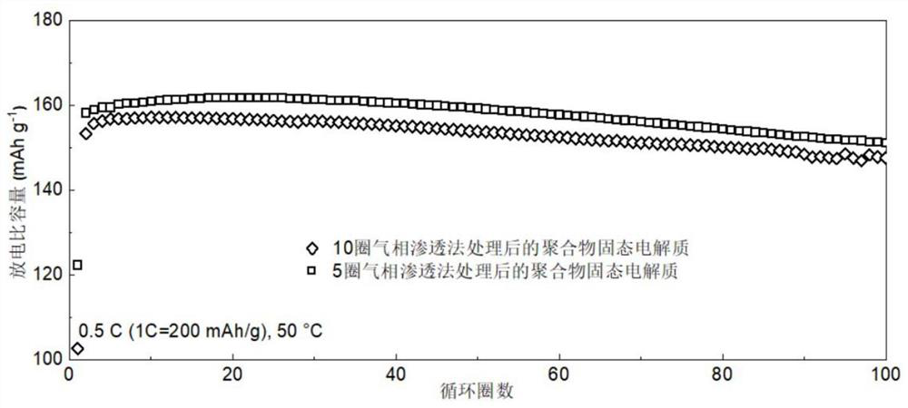 Preparation method and application of solid electrolyte polymer modified by gas phase permeation method