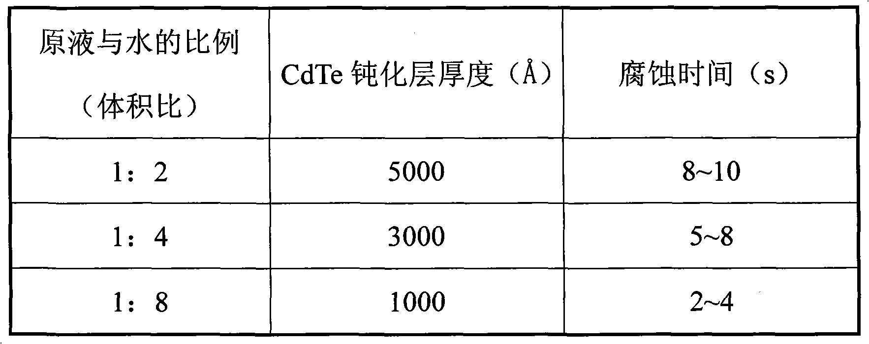 Metalization hatch method for cadmium telluride passivating film of mercury cadmium telluride infrared detecting chip