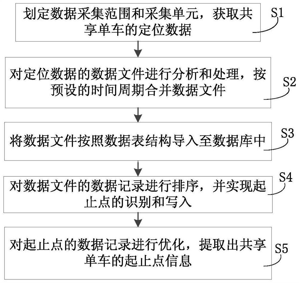 Method and system for extracting riding endpoints based on static GPS data of shared bicycles