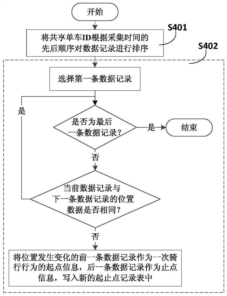 Method and system for extracting riding endpoints based on static GPS data of shared bicycles