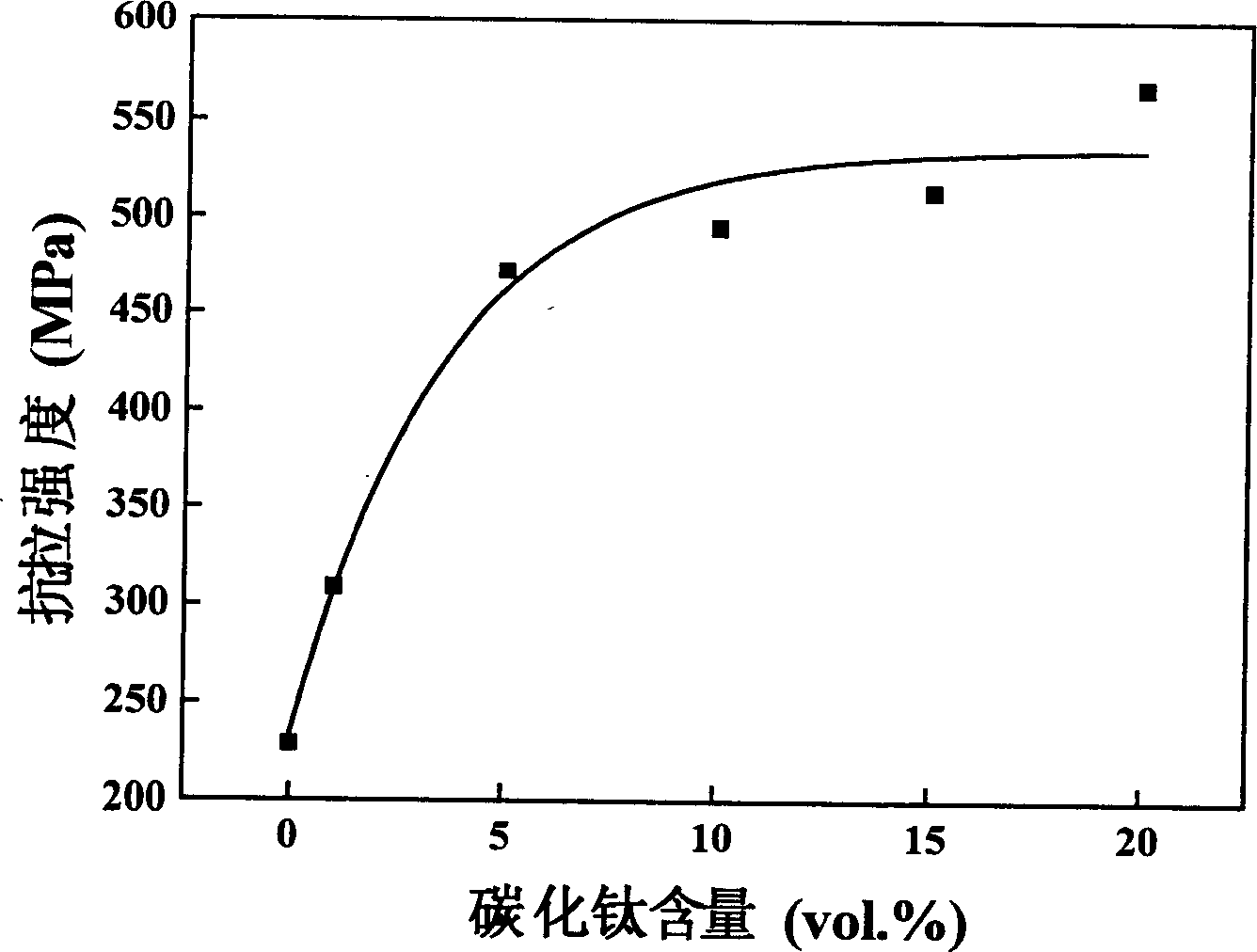 In-situ produced titanium carbide dispersion strengthening copper based composite material and method for preparing the same