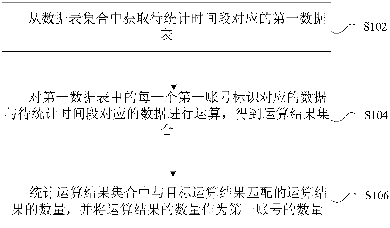 Account number statistics method and device