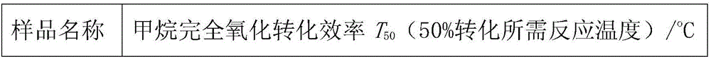 Methane complete combustion catalyst and preparation method thereof