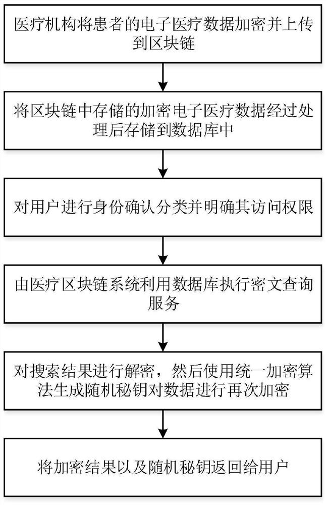 Block chain assisted medical big data search mechanism and privacy protection method